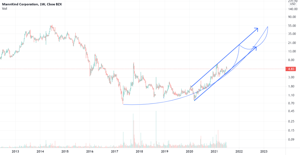 10X By March 2023 For NASDAQ MNKD By Fkshen TradingView