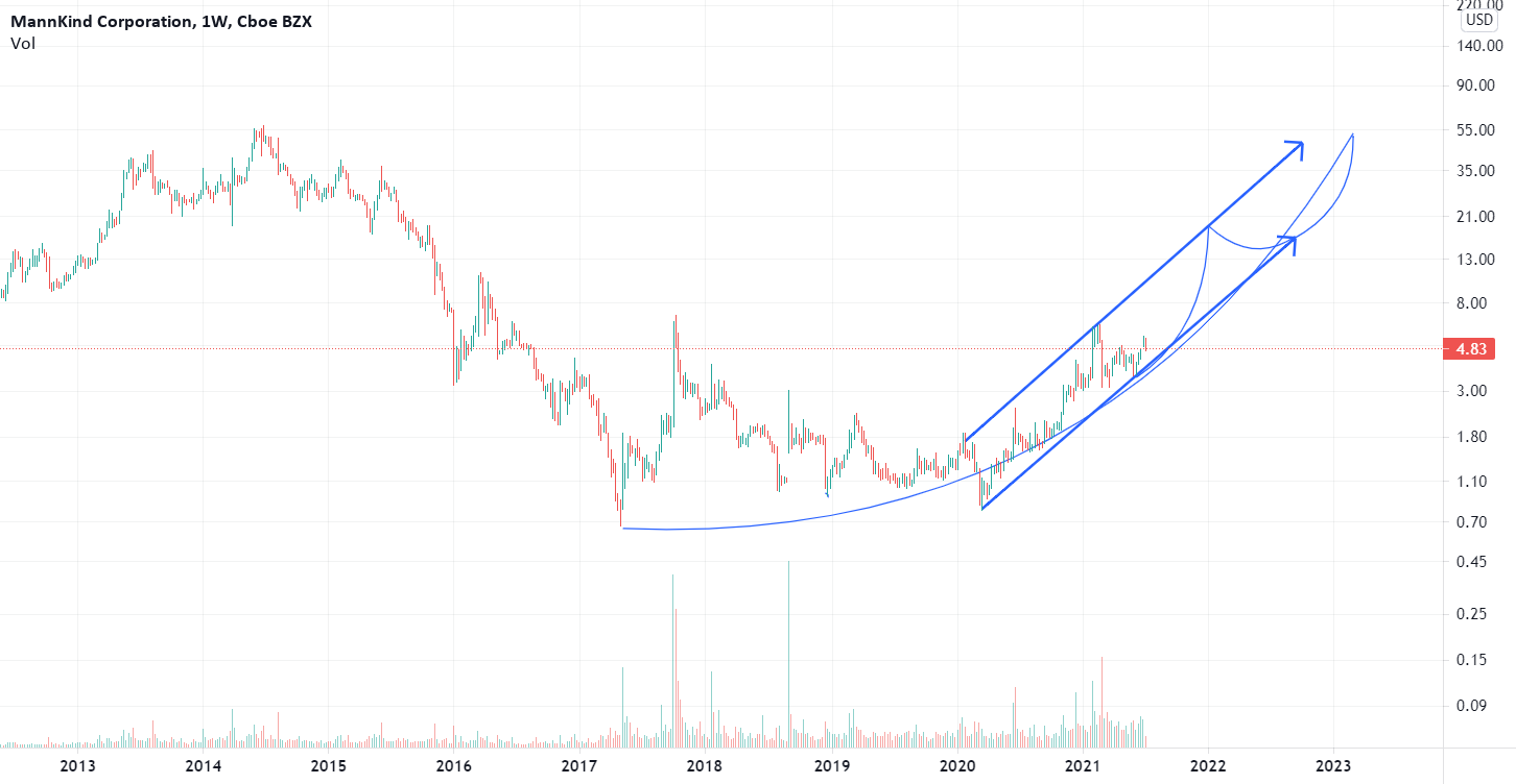 10X By March 2023 For NASDAQ MNKD By Fkshen TradingView