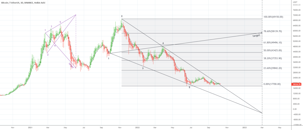  Bitcoin 60K In March 2023 For BINANCE BTCUSDT By CrypTrader31 