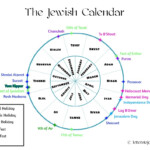 The Jewish Year In A Nutshell Letters To Josep