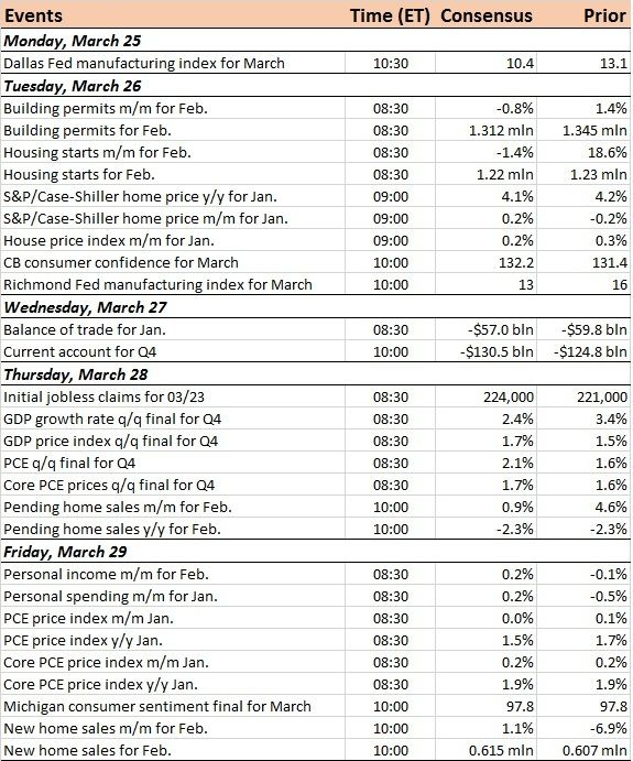 US Economic Calendar For The Week Of March 25 2019