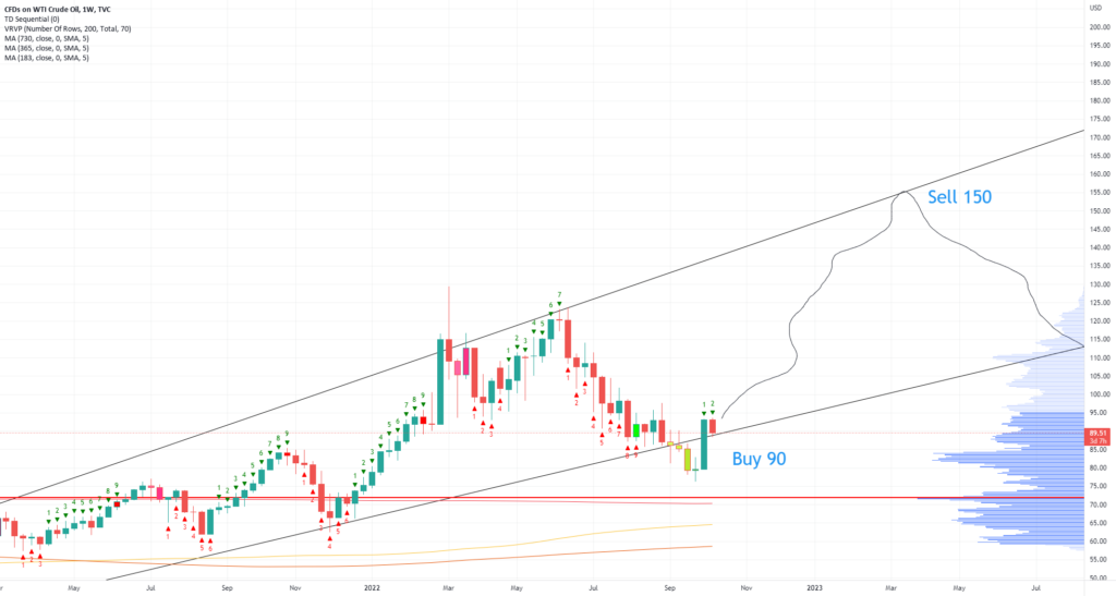 USOIL Prediction October 2022 March 2023 For TVC USOIL By Kefalin 