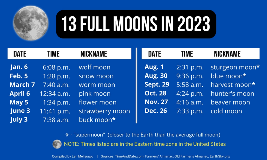 13 Full Moons Including 4 Supermoons And A Blue Moon Will Shine In 