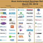 Earnings Week Of 3 5 Options