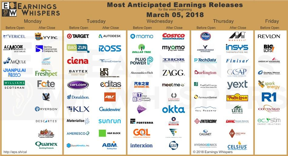 Earnings Week Of 3 5 Options